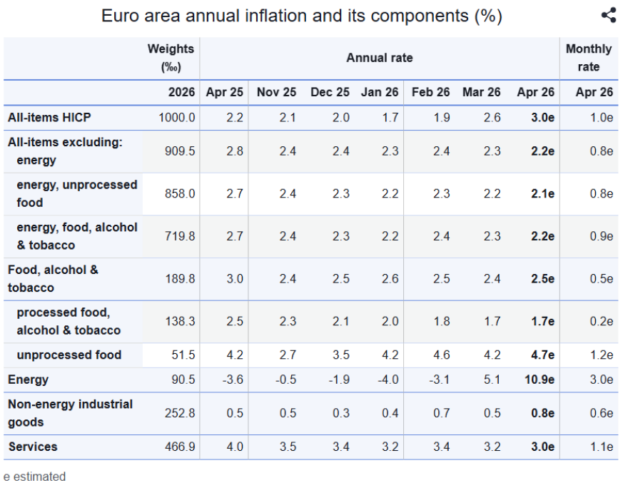 Eurostat: Αλμα στο 4,6% έκανε ο πληθωρισμός στην Ελλάδα τον Απρίλιο