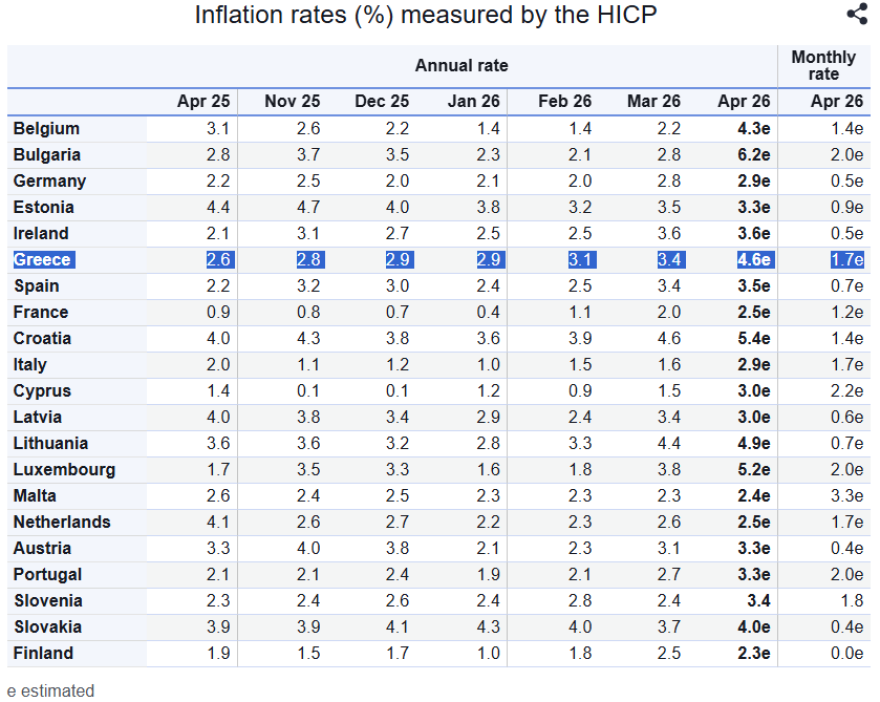 Eurostat: Αλμα στο 4,6% έκανε ο πληθωρισμός στην Ελλάδα τον Απρίλιο