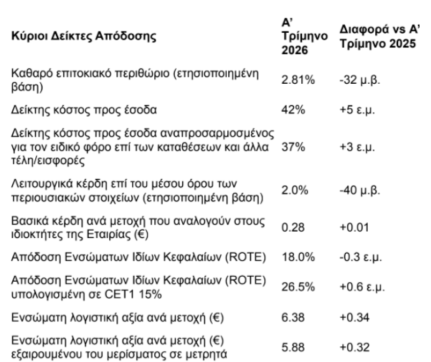 Τράπεζα Κύπρου: Κέρδη €121 εκατ. στο α΄τρίμηνο του 2026 – Διανομές ως και 90% το 2026